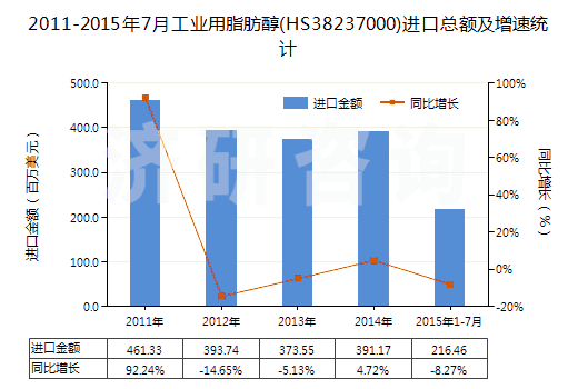 2011-2015年7月工業(yè)用脂肪醇(HS38237000)進(jìn)口總額及增速統(tǒng)計(jì)